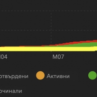 63 СА СЛУЧАИТЕ НА КОРОНАВИРУС В СЕВЛИЕВО ЗА ДЕНОНОЩИЕ