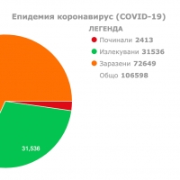 50 НОВИ СЛУЧАЯ НА COVID-19 В СЕВЛИЕВО ЗА ДЕНОНОЩИЕ