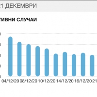 НОВИ 24 СА ЗАБОЛЕЛИ ОТ COVID-19 В СЕВЛИЕВО ПРЕЗ ПОЧИВНИТЕ ДНИ