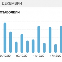 НОВИ 24 СА ЗАБОЛЕЛИ ОТ COVID-19 В СЕВЛИЕВО ПРЕЗ ПОЧИВНИТЕ ДНИ