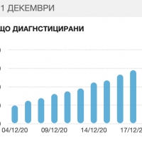 НОВИ 24 СА ЗАБОЛЕЛИ ОТ COVID-19 В СЕВЛИЕВО ПРЕЗ ПОЧИВНИТЕ ДНИ