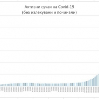 13 НОВИ СЛУЧАИ НА COVID-19 ПРЕЗ ИЗМИНАЛАТА СЕДМИЦА В СЕВЛИЕВО, 16 СА В БОЛНИЦА